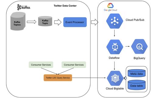 棄用Lambda和Twitter，啟用Kafka與數(shù)據(jù)流新架構的數(shù)據(jù)處理服務升級